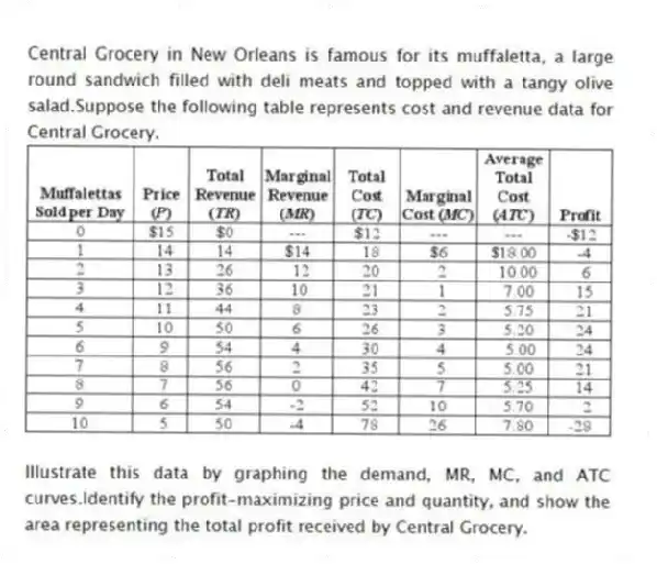 Central Grocery in New Orleans is famous for its muffaletta, a large round sandwich filled with deli meats and topped with a tangy olive salad.Suppose the following table represents cost and revenue data for Central Grocery.
Illustrate this data by graphing the demand, MR, MC, and ATC curves.Identify the profit-maximizing price and quantity, and show the area representing the total profit received by Central Grocery.