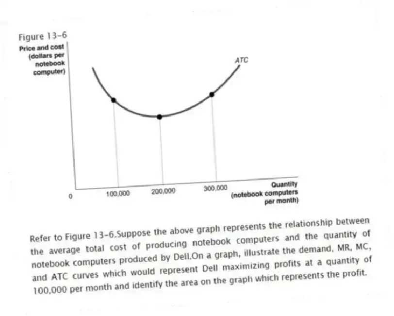 Figure 13-6
 
-Refer to Figure 13-6.Suppose the above graph represents the relationship between the average total cost of producing notebook computers and the quantity of notebook computers produced by Dell.On a graph, illustrate the demand, MR, MC, and ATC curves which would represent Dell maximizing profits at a quantity of 100,000 per month and identify the area on the graph which represents the profit.
