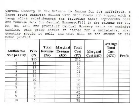 Central Grocery in New Orleans is famous for its muffaletta, a large round sandwich filled with deli meats and topped with a tangy olive salad.Suppose the following table represents cost and revenue data for Central Grocery.Fill in the columns for TR, MR, MC, ATC, and profit.If Central Grocery wants to maximize profits, what price should it charge for a muffaletta, what quantity should it sell, and what will be the amount of its total profit?