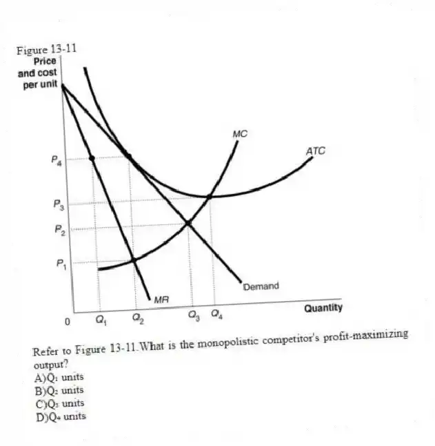 Figure 13-11
-Refer to Figure 13-11.What is the monopolistic competitor's profit-maximizing output?
A)Q₁ units
B)Q₂ units
C)Q₃ units
D)Q₄ units