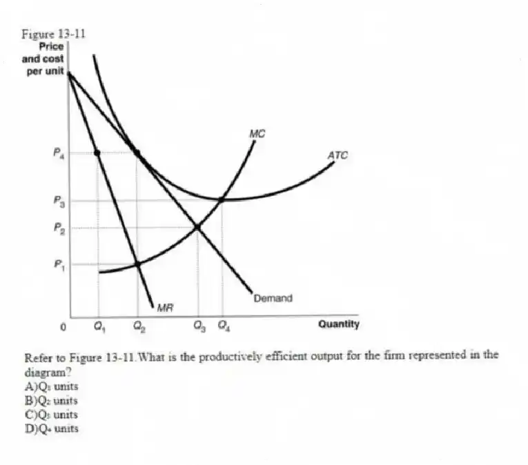 Figure 13-11
 
-Refer to Figure 13-11.What is the productively efficient output for the firm represented in the diagram?
A)Q₁ units 
B)Q₂ units 
C)Q₃ units 
D)Q₄ units
