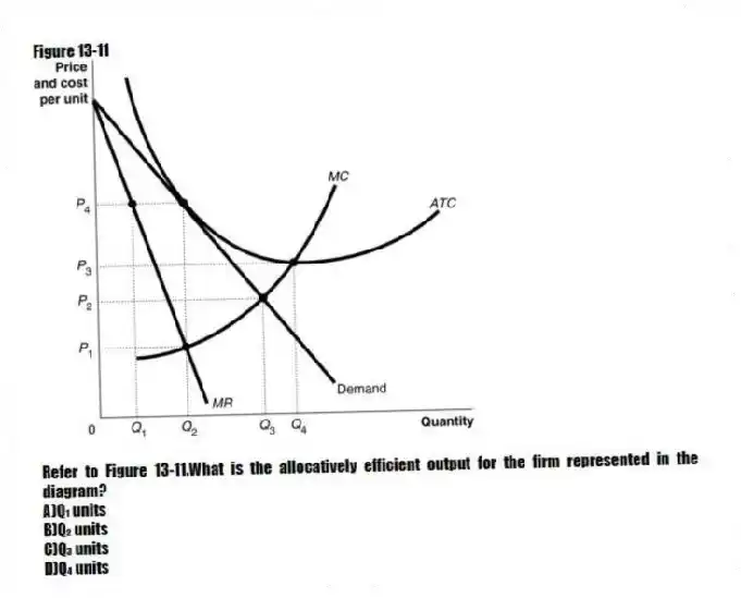 Figure 13-11
-Refer to Figure 13-11.What is the allocatively efficient output for the firm represented in the diagram?
A)Q₁ units
B)Q₂ units
C)Q₃ units
D)Q₄ units