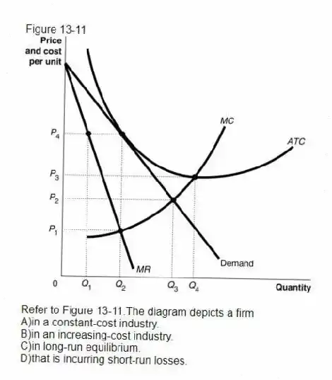 Figure 13-11
-Refer to Figure 13-11.The diagram depicts a firm
A)in a constant-cost industry.
B)in an increasing-cost industry.
C)in long-run equilibrium.
D)that is incurring short-run losses.