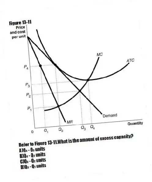 Figure 13-11
-Refer to Figure 13-11.What is the amount of excess capacity?
A)Q₄ - Q₃ units
B)Q₄ - Q₂ units
C)Q₃ - Q₂ units
D)Q₃ - Q₁ units