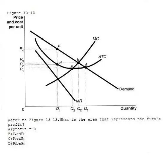 Figure 13-13
-Refer to Figure 13-13.What is the area that represents the firm's profit?
A)profit = 0
B)P₄edP₂
C)P₄eaP₁
D)P₃baP₂