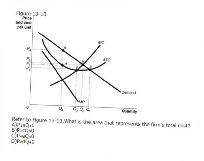 Figure 13-13
-Refer to Figure 13-13.What is the area that represents the firm's total cost?
A)P₁aQ₁0
B)P₁cQ₃0
C)P₄eQ₄0
D)P₂dQ₄0