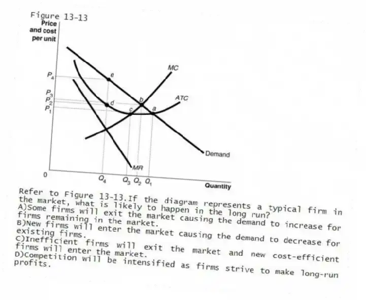 Figure 13-13
-Refer to Figure 13-13.If the diagram represents a typical firm in the market, what is likely to happen in the long run?
A)Some firms will exit the market causing the demand to increase for firms remaining in the market.
B)New firms will enter the market causing the demand to decrease for existing firms.
C)Inefficient firms will exit the market and new cost-efficient firms will enter the market.
D)Competition will be intensified as firms strive to make long-run profits.