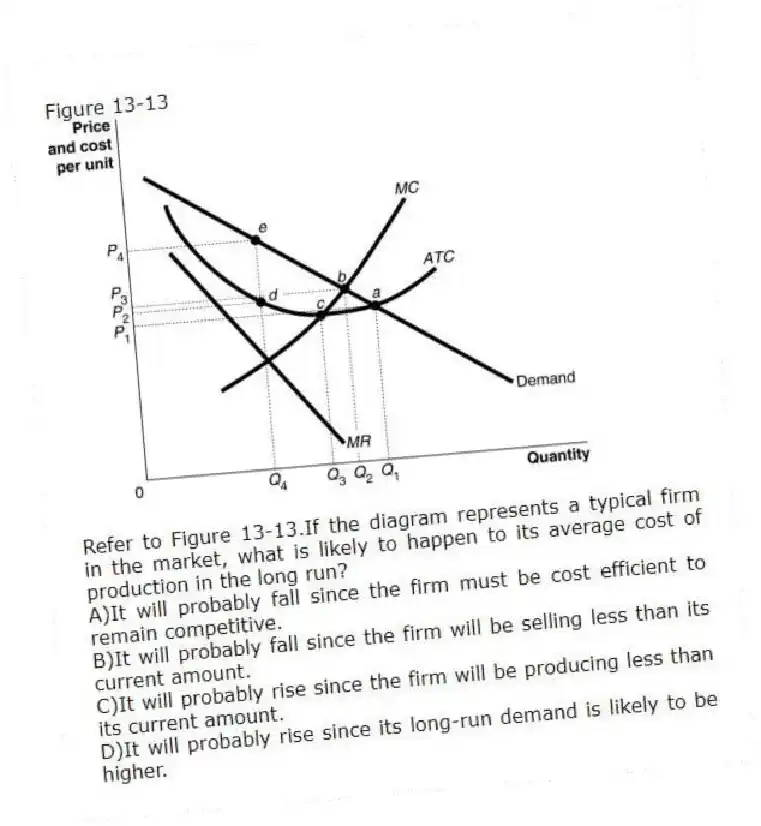 Figure 13-13
-Refer to Figure 13-13.If the diagram represents a typical firm in the market, what is likely to happen to its average cost of production in the long run?
A)It will probably fall since the firm must be cost efficient to remain competitive.
B)It will probably fall since the firm will be selling less than its current amount.
C)It will probably rise since the firm will be producing less than its current amount.
D)It will probably rise since its long-run demand is likely to be higher.