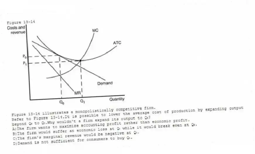 Figure 13-14
Figure 13-14 illustrates a monopolistically competitive firm.
-Refer to Figure 13-14.It is possible to lower the average cost of production by expanding output beyond Q₀ to Q₁.Why wouldn't a firm expand its output to Q₁?
A)The firm wants to maximize accounting profit rather than economic profit.
B)The firm would suffer an economic loss at Q₁ while it would break even at Q₀.
C)The firm's marginal revenue would be negative at Q₁.
D)Demand is not sufficient for consumers to buy Q₁.