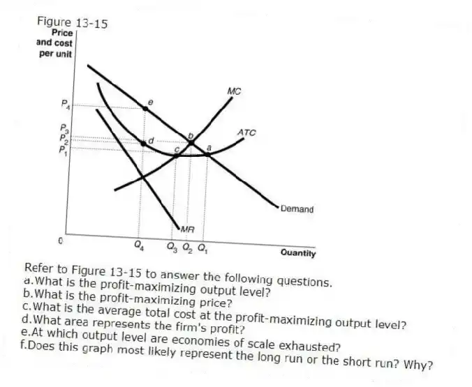 Figure 13-15
-Refer to Figure 13-15 to answer the following questions.
a.What is the profit-maximizing output level?
b.What is the profit-maximizing price?
c.What is the average total cost at the profit-maximizing output level?
d.What area represents the firm's profit?
e.At which output level are economies of scale exhausted?
f.Does this graph most likely represent the long run or the short run? Why?