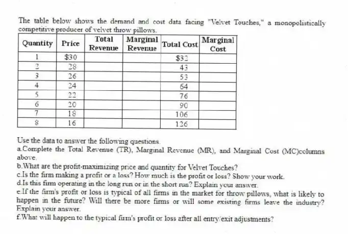 The table below shows the demand and cost data facing "Velvet Touches," a monopolistically competitive producer of velvet throw pillows.
Use the data to answer the following questions.
a.Complete the Total Revenue (TR), Marginal Revenue (MR), and Marginal Cost (MC)columns above.
b.What are the profit-maximizing price and quantity for Velvet Touches?
c.Is the firm making a profit or a loss? How much is the profit or loss? Show your work.
d.Is this firm operating in the long run or in the short run? Explain your answer.
e.If the firm's profit or loss is typical of all firms in the market for throw pillows, what is likely to happen in the future? Will there be more firms or will some existing firms leave the industry? Explain your answer.
f.What will happen to the typical firm's profit or loss after all entry/exit adjustments?