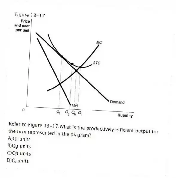 Figure 13-17
-Refer to Figure 13-17.What is the productively efficient output for the firm represented in the diagram?
A)Qf units
B)Qg units
C)Qh units
D)Qⱼ units