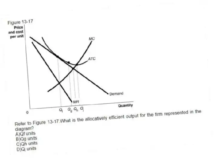 Figure 13-17
 
-Refer to Figure 13-17.What is the allocatively efficient output for the firm represented in the diagram?
A)Qf units 
B)Qg units 
C)Qh units 
D)Qⱼ units
