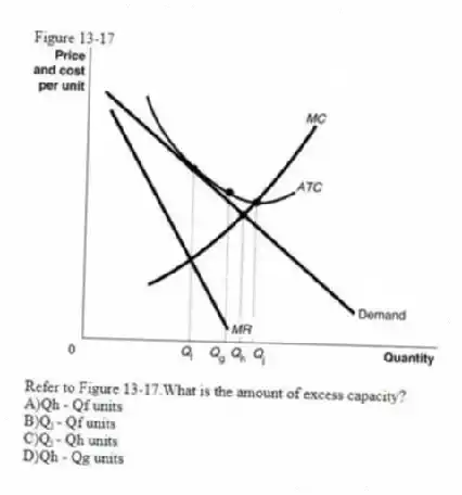 Figure 13-17
-Refer to Figure 13-17.What is the amount of excess capacity?
A)Qh - Qf units
B)Qⱼ - Qf units
C)Qⱼ - Qh units
D)Qh - Qg units