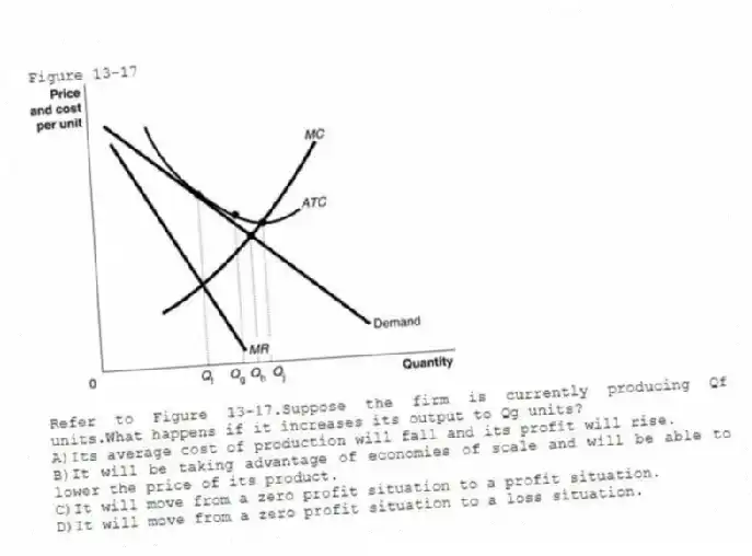 Figure 13-17
-Refer to Figure 13-17.Suppose the firm is currently producing Qf units.What happens if it increases its output to Qg units?
A)Its average cost of production will fall and its profit will rise.
B)It will be taking advantage of economies of scale and will be able to lower the price of its product.
C)It will move from a zero profit situation to a profit situation.
D)It will move from a zero profit situation to a loss situation.