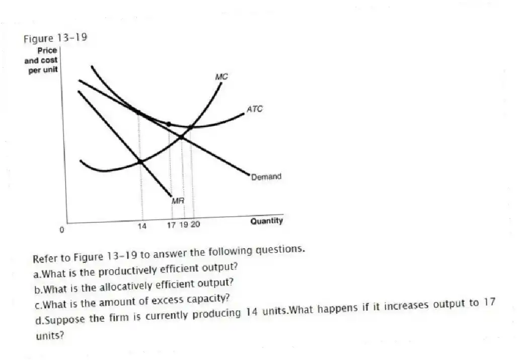 Figure 13-19
-Refer to Figure 13-19 to answer the following questions.
a.What is the productively efficient output?
b.What is the allocatively efficient output?
c.What is the amount of excess capacity?
d.Suppose the firm is currently producing 14 units.What happens if it increases output to 17 units?