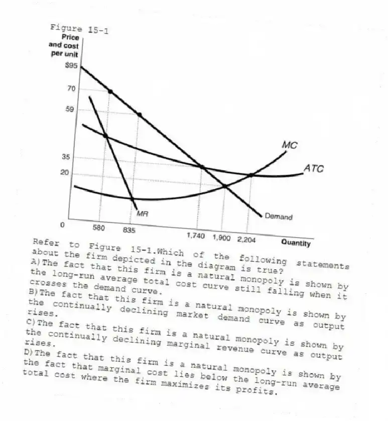 Figure 15-1
-Refer to Figure 15-1.Which of the following statements about the firm depicted in the diagram is true?
A)The fact that this firm is a natural monopoly is shown by the long-run average total cost curve still falling when it crosses the demand curve.
B)The fact that this firm is a natural monopoly is shown by the continually declining market demand curve as output rises.
C)The fact that this firm is a natural monopoly is shown by the continually declining marginal revenue curve as output rises.
D)The fact that this firm is a natural monopoly is shown by the fact that marginal cost lies below the long-run average total cost where the firm maximizes its profits.