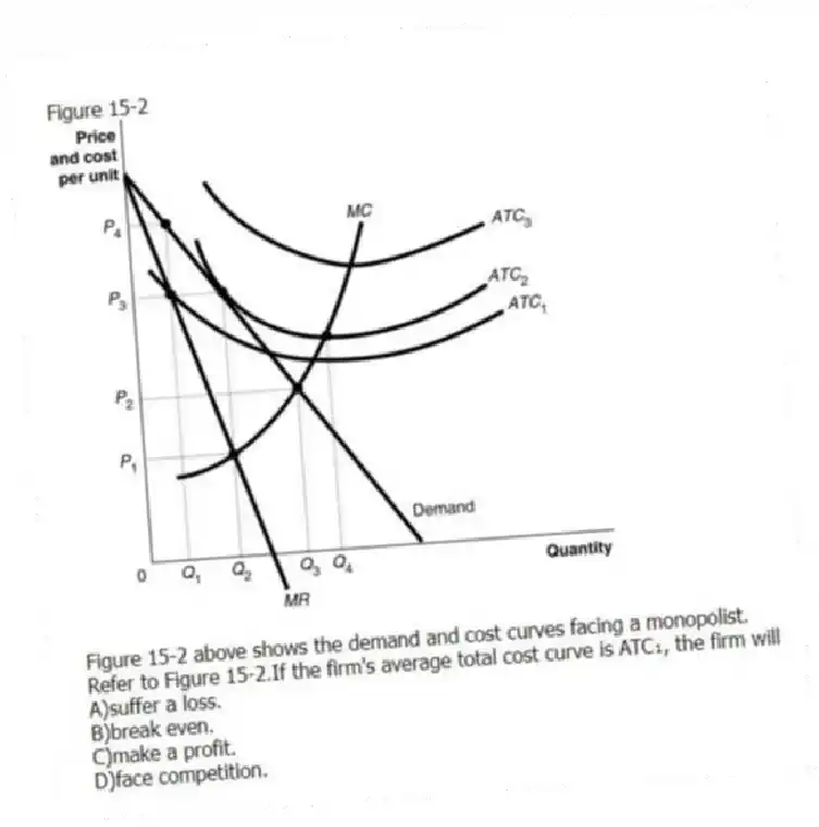 Figure 15-2
  
Figure 15-2 above shows the demand and cost curves facing a monopolist.
-Refer to Figure 15-2.If the firm's average total cost curve is ATC₁, the firm will
A)suffer a loss. 
B)break even. 
C)make a profit. 
D)face competition.
