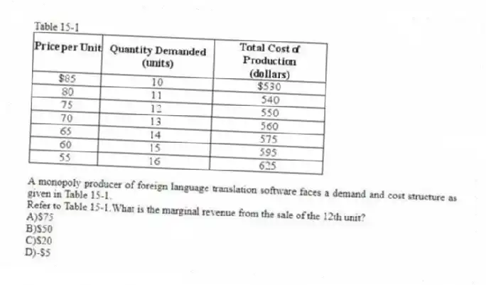 Table 15-1
  
A monopoly producer of foreign language translation software faces a demand and cost structure as given in Table 15-1.
-Refer to Table 15-1.What is the marginal revenue from the sale of the 12th unit?
A)$75 
B)$50 
C)$20 
D)-$5
