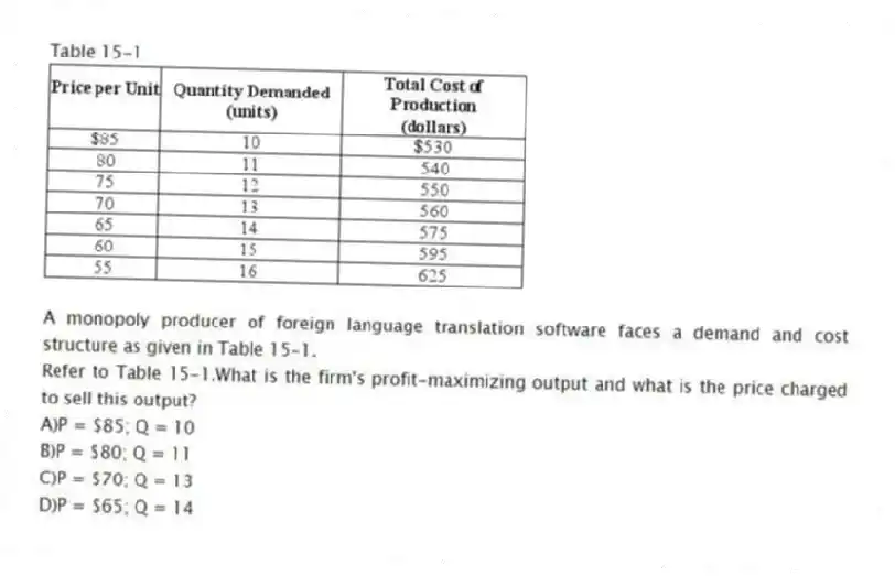 Table 15-1
A monopoly producer of foreign language translation software faces a demand and cost structure as given in Table 15-1.
-Refer to Table 15-1.What is the firm's profit-maximizing output and what is the price charged to sell this output?
A)P = $85; Q = 10
B)P = $80; Q = 11
C)P = $70; Q = 13
D)P = $65; Q = 14