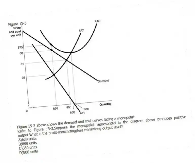 Figure 15-3
Figure 15-3 above shows the demand and cost curves facing a monopolist.
-Refer to Figure 15-3.Suppose the monopolist represented in the diagram above produces positive output.What is the profit-maximizing/loss-minimizing output level?
A)630 units
B)800 units
C)850 units
D)880 units