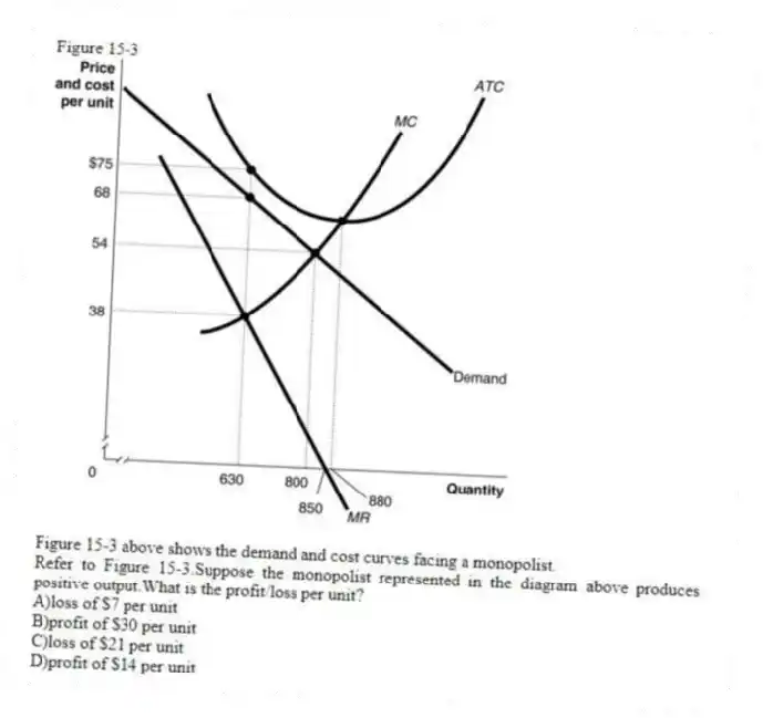 Figure 15-3
Figure 15-3 above shows the demand and cost curves facing a monopolist.
-Refer to Figure 15-3.Suppose the monopolist represented in the diagram above produces positive output.What is the profit/loss per unit?
A)loss of $7 per unit
B)profit of $30 per unit
C)loss of $21 per unit
D)profit of $14 per unit
