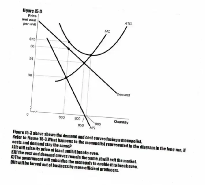 Figure 15-3
Figure 15-3 above shows the demand and cost curves facing a monopolist.
-Refer to Figure 15-3.What happens to the monopolist represented in the diagram in the long run, if costs and demand stay the same?
A)It will raise its price at least until it breaks even.
B)If the cost and demand curves remain the same, it will exit the market.
C)The government will subsidize the monopoly to enable it to break even.
D)It will be forced out of business by more efficient producers.