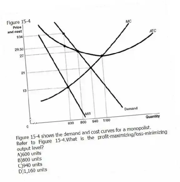 Figure 15-4
Figure 15-4 shows the demand and cost curves for a monopolist.
-Refer to Figure 15-4.What is the profit-maximizing/loss-minimizing output level?
A)600 units
B)800 units
C)940 units
D)1,160 units