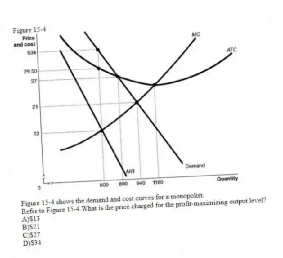 Figure 15-4
Figure 15-4 shows the demand and cost curves for a monopolist.
-Refer to Figure 15-4.What is the price charged for the profit-maximizing output level?
A)$13
B)$21
C)$27
D)$34