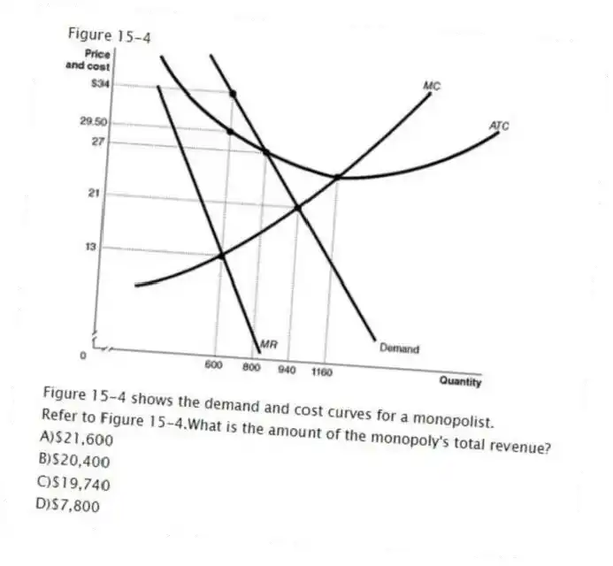 Figure 15-4
Figure 15-4 shows the demand and cost curves for a monopolist.
-Refer to Figure 15-4.What is the amount of the monopoly's total revenue?
A)$21,600
B)$20,400
C)$19,740
D)$7,800