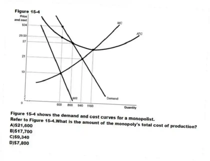 Figure 15-4
Figure 15-4 shows the demand and cost curves for a monopolist.
-Refer to Figure 15-4.What is the amount of the monopoly's total cost of production?
A)$21,600
B)$17,700
C)$9,340
D)$7,800