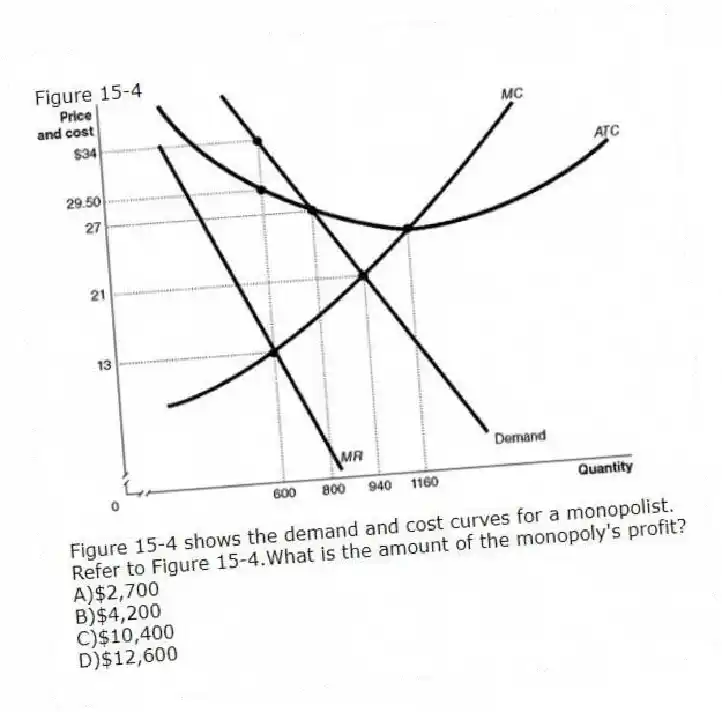 Figure 15-4
Figure 15-4 shows the demand and cost curves for a monopolist.
-Refer to Figure 15-4.What is the amount of the monopoly's profit?
A)$2,700
B)$4,200
C)$10,400
D)$12,600
