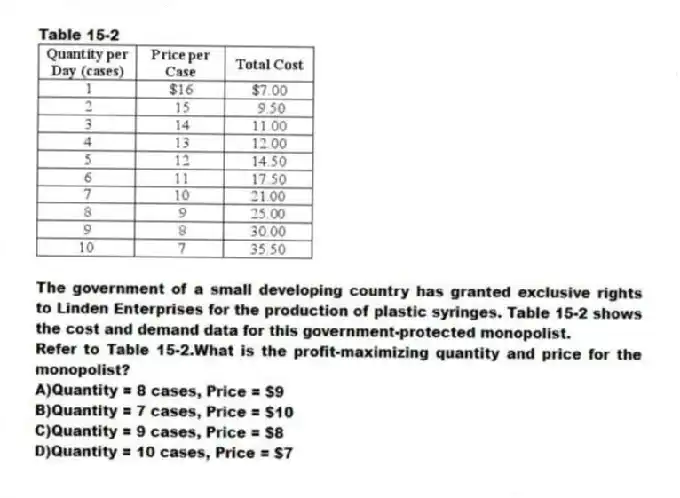Table 15-2
The government of a small developing country has granted exclusive rights to Linden Enterprises for the production of plastic syringes. Table 15-2 shows the cost and demand data for this government-protected monopolist.
-Refer to Table 15-2.What is the profit-maximizing quantity and price for the monopolist?
A)Quantity = 8 cases, Price = $9
B)Quantity = 7 cases, Price = $10
C)Quantity = 9 cases, Price = $8
D)Quantity = 10 cases, Price = $7