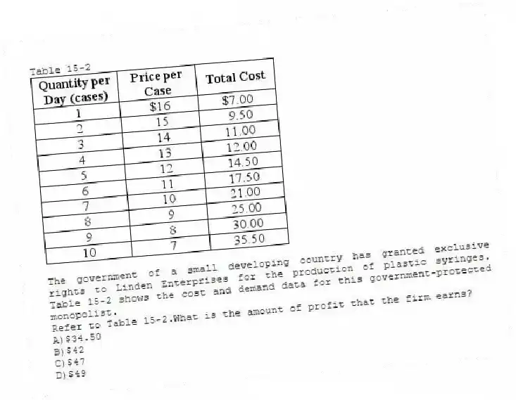 Table 15-2
The government of a small developing country has granted exclusive rights to Linden Enterprises for the production of plastic syringes. Table 15-2 shows the cost and demand data for this government-protected monopolist.
-Refer to Table 15-2.What is the amount of profit that the firm earns?
A)$34.50
B)$42
C)$47
D)$49