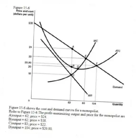 Figure 15-6
Figure 15-6 shows the cost and demand curves for a monopolist.
-Refer to Figure 15-6.The profit-maximizing output and price for the monopolist are
A)output = 62; price = $24.
B)output = 62; price = $18.
C)output = 83; price = $22.
D)output = 104; price = $20.80.