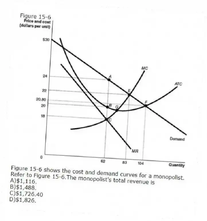 Figure 15-6
Figure 15-6 shows the cost and demand curves for a monopolist.
-Refer to Figure 15-6.The monopolist's total revenue is
A)$1,116.
B)$1,488.
C)$1,726.40
D)$1,826.