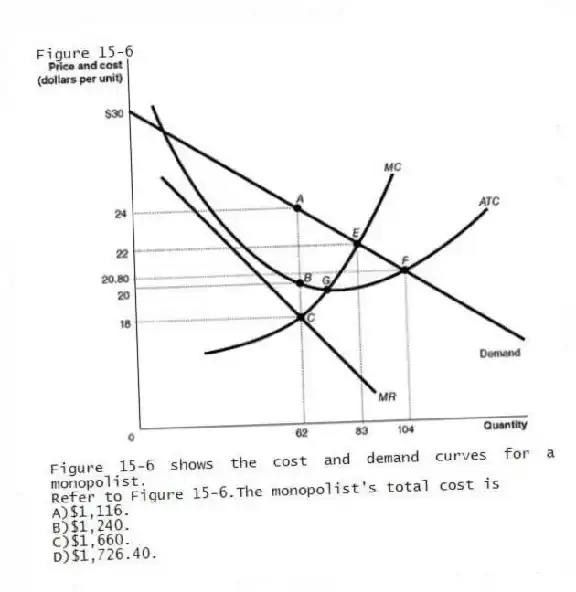 Figure 15-6
Figure 15-6 shows the cost and demand curves for a monopolist.
-Refer to Figure 15-6.The monopolist's total cost is
A)$1,116.
B)$1,240.
C)$1,660.
D)$1,726.40.