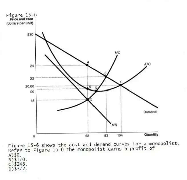 Figure 15-6
Figure 15-6 shows the cost and demand curves for a monopolist.
-Refer to Figure 15-6.The monopolist earns a profit of
A)$0.
B)$170.
C)$248.
D)$372.