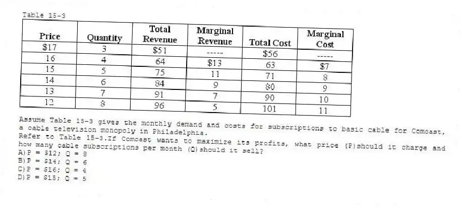 Table 15-3
Assume Table 15-3 gives the monthly demand and costs for subscriptions to basic cable for Comcast, a cable television monopoly in Philadelphia.
-Refer to Table 15-3.If Comcast wants to maximize its profits, what price (P)should it charge and how many cable subscriptions per month (Q)should it sell?
A)P = $12; Q = 8
B)P = $14; Q = 6
C)P = $16; Q = 4
D)P = $15; Q = 5