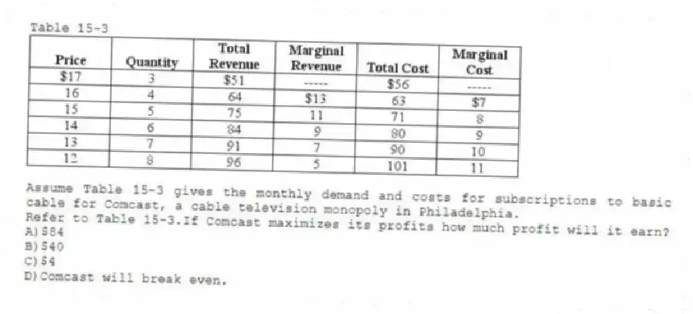 Table 15-3
Assume Table 15-3 gives the monthly demand and costs for subscriptions to basic cable for Comcast, a cable television monopoly in Philadelphia.
-Refer to Table 15-3.If Comcast maximizes its profits how much profit will it earn?
A)$84
B)$40
C)$4
D)Comcast will break even.