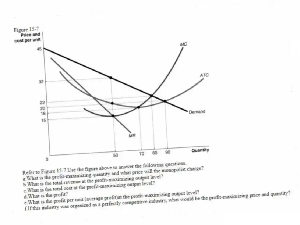 Figure 15-7
-Refer to Figure 15-7.Use the figure above to answer the following questions.
a.What is the profit-maximizing quantity and what price will the monopolist charge?
b.What is the total revenue at the profit-maximizing output level?
c.What is the total cost at the profit-maximizing output level?
d.What is the profit?
e.What is the profit per unit (average profit)at the profit-maximizing output level?
f.If this industry was organized as a perfectly competitive industry, what would be the profit-maximizing price and quantity?