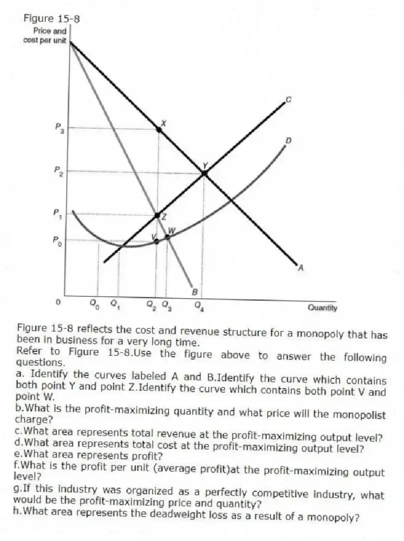 Figure 15-8
  
Figure 15-8 reflects the cost and revenue structure for a monopoly that has been in business for a very long time.
-Refer to Figure 15-8.Use the figure above to answer the following questions.
a. Identify the curves labeled A and B.Identify the curve which contains both point Y and point Z.Identify the curve which contains both point V and point W.
b.What is the profit-maximizing quantity and what price will the monopolist charge?
c.What area represents total revenue at the profit-maximizing output level?
d.What area represents total cost at the profit-maximizing output level?
e.What area represents profit?
f.What is the profit per unit (average profit)at the profit-maximizing output level?
g.If this industry was organized as a perfectly competitive industry, what would be the profit-maximizing price and quantity?
h.What area represents the deadweight loss as a result of a monopoly?