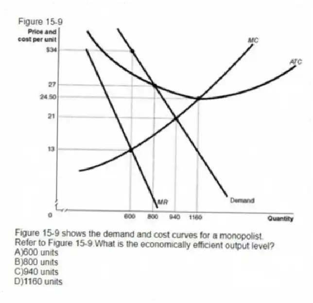 Figure 15-9
Figure 15-9 shows the demand and cost curves for a monopolist.
-Refer to Figure 15-9.What is the economically efficient output level?
A)600 units
B)800 units
C)940 units
D)1160 units