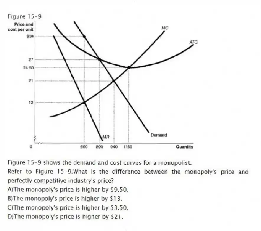 Figure 15-9
Figure 15-9 shows the demand and cost curves for a monopolist.
-Refer to Figure 15-9.What is the difference between the monopoly's price and perfectly competitive industry's price?
A)The monopoly's price is higher by $9.50.
B)The monopoly's price is higher by $13.
C)The monopoly's price is higher by $3.50.
D)The monopoly's price is higher by $21.