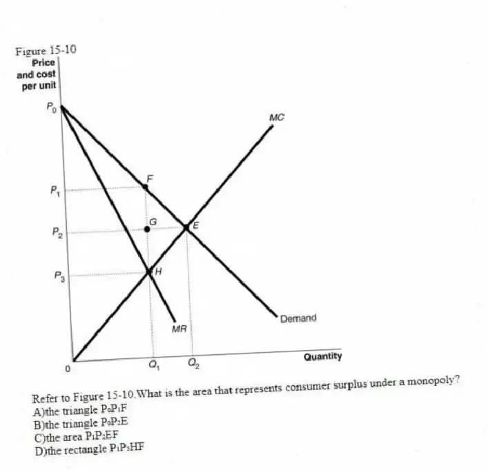 Figure 15-10
-Refer to Figure 15-10.What is the area that represents consumer surplus under a monopoly?
A)the triangle P₀P₁F
B)the triangle P₀P₂E
C)the area P₁P₂EF
D)the rectangle P₁P₃HF