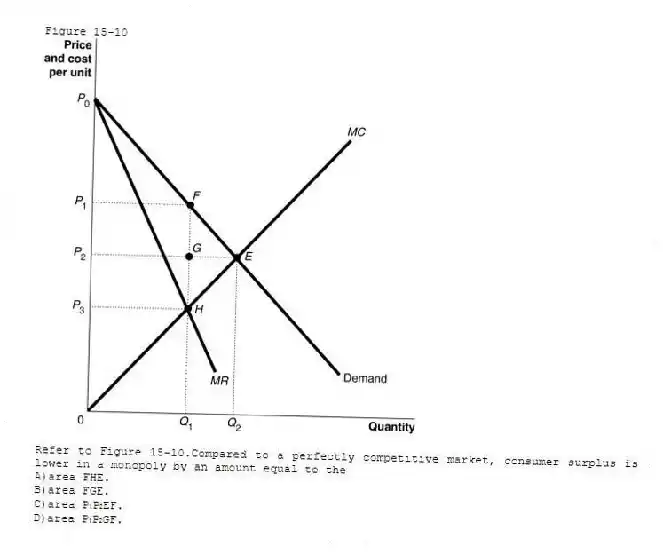 Figure 15-10
-Refer to Figure 15-10.Compared to a perfectly competitive market, consumer surplus is lower in a monopoly by an amount equal to the
A)area FHE.
B)area FGE.
C)area P₁P₂EF.
D)area P₁P₂GF.