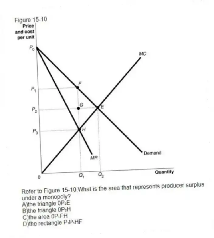 Figure 15-10
-Refer to Figure 15-10.What is the area that represents producer surplus under a monopoly?
A)the triangle 0P₂E
B)the triangle 0P₃H
C)the area 0P₁FH
D)the rectangle P₁P₃HF