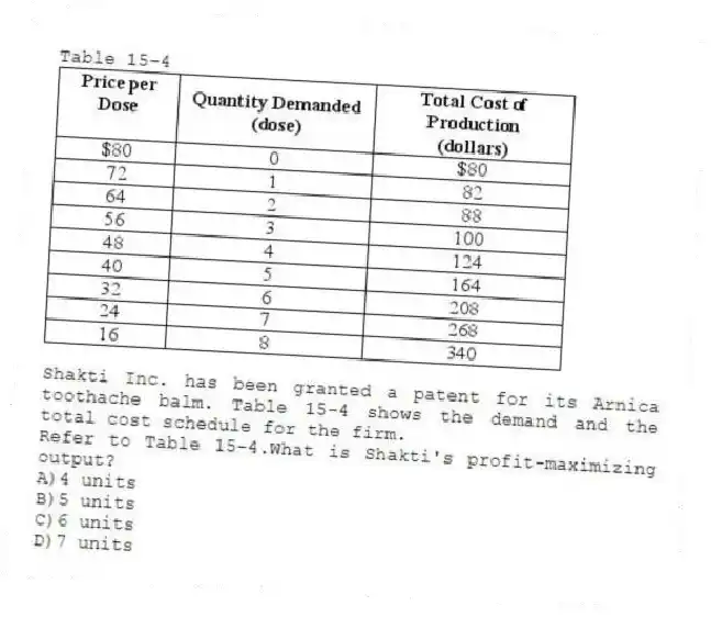 Table 15-4
Shakti Inc. has been granted a patent for its Arnica toothache balm. Table 15-4 shows the demand and the total cost schedule for the firm.
-Refer to Table 15-4.What is Shakti's profit-maximizing output?
A)4 units
B)5 units
C)6 units
D)7 units