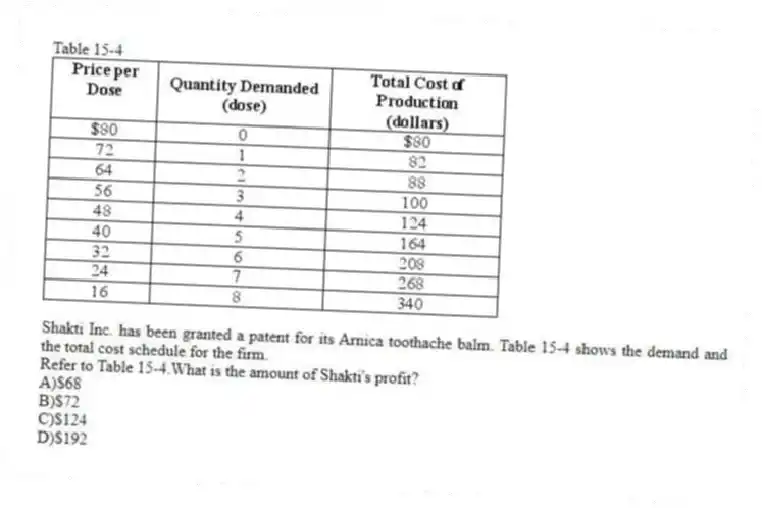 Table 15-4
Shakti Inc. has been granted a patent for its Arnica toothache balm. Table 15-4 shows the demand and the total cost schedule for the firm.
-Refer to Table 15-4.What is the amount of Shakti's profit?
A)$68
B)$72
C)$124
D)$192
