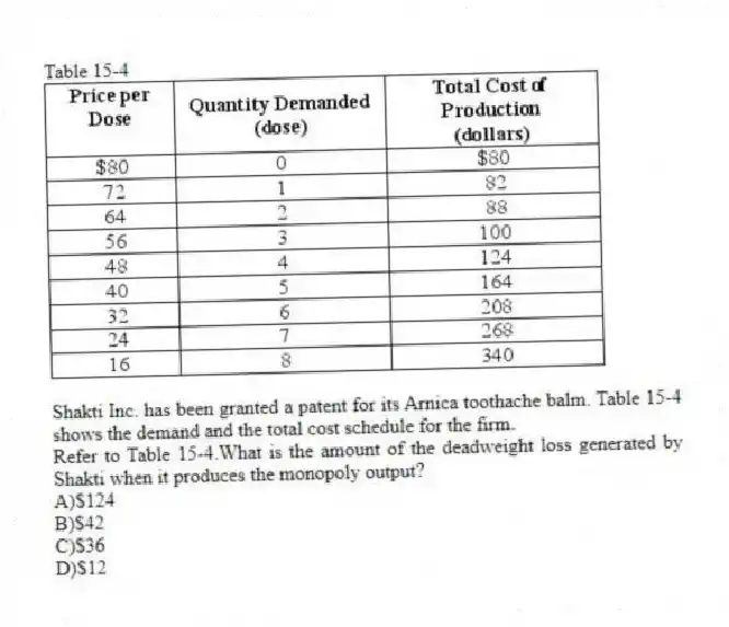Table 15-4
Shakti Inc. has been granted a patent for its Arnica toothache balm. Table 15-4 shows the demand and the total cost schedule for the firm.
-Refer to Table 15-4.What is the amount of the deadweight loss generated by Shakti when it produces the monopoly output?
A)$124
B)$42
C)$36
D)$12